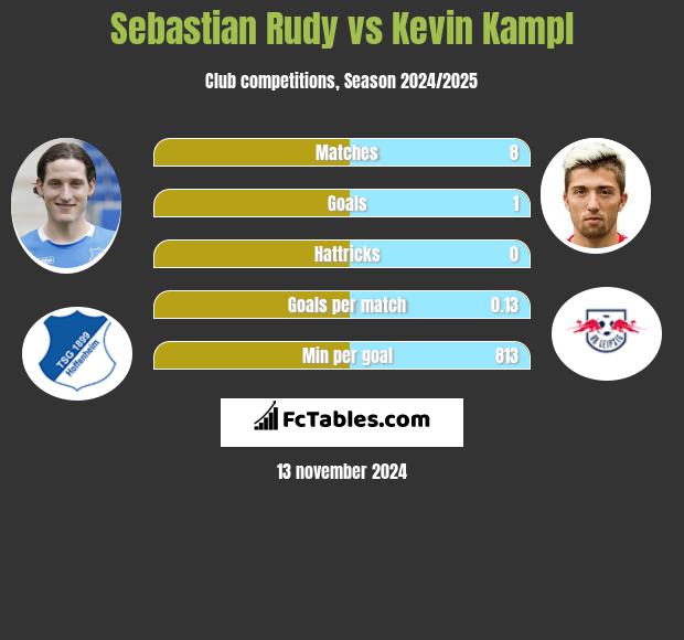 Sebastian Rudy vs Kevin Kampl h2h player stats