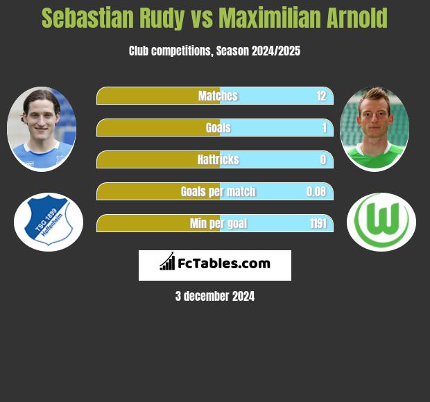 Sebastian Rudy vs Maximilian Arnold h2h player stats