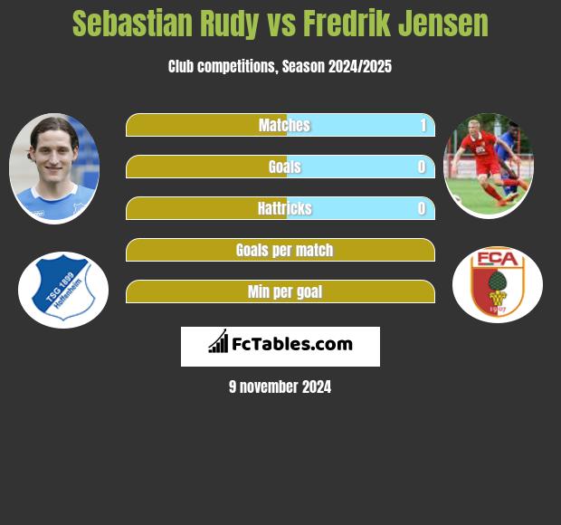 Sebastian Rudy vs Fredrik Jensen h2h player stats