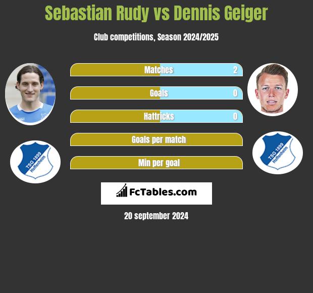 Sebastian Rudy vs Dennis Geiger h2h player stats