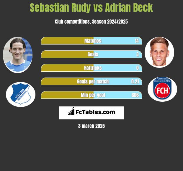 Sebastian Rudy vs Adrian Beck h2h player stats