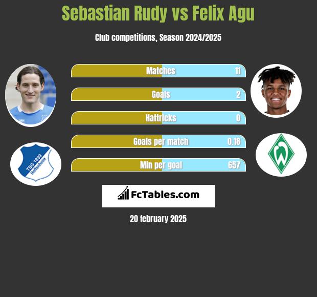 Sebastian Rudy vs Felix Agu h2h player stats