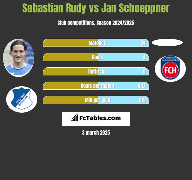 Sebastian Rudy vs Jan Schoeppner h2h player stats