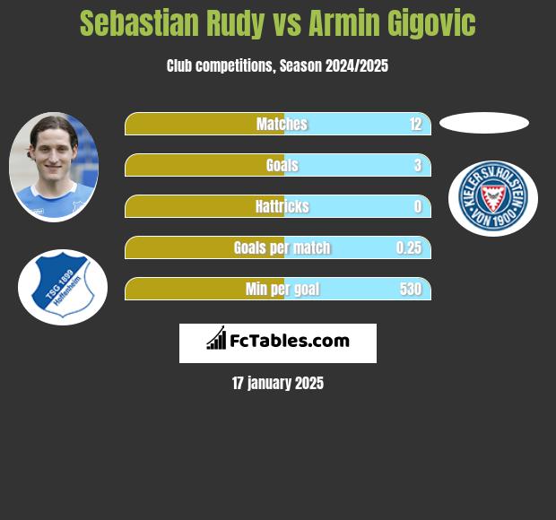 Sebastian Rudy vs Armin Gigovic h2h player stats