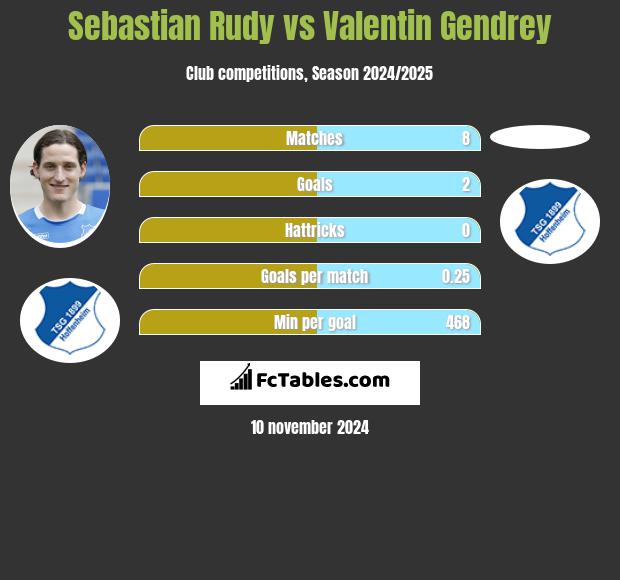 Sebastian Rudy vs Valentin Gendrey h2h player stats