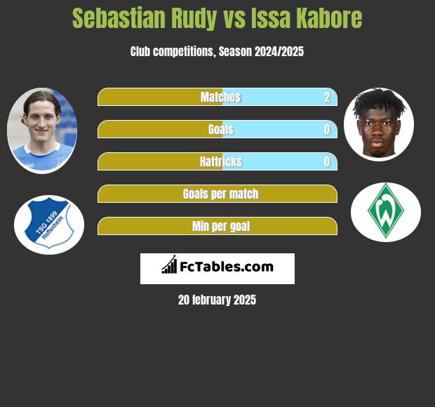 Sebastian Rudy vs Issa Kabore h2h player stats