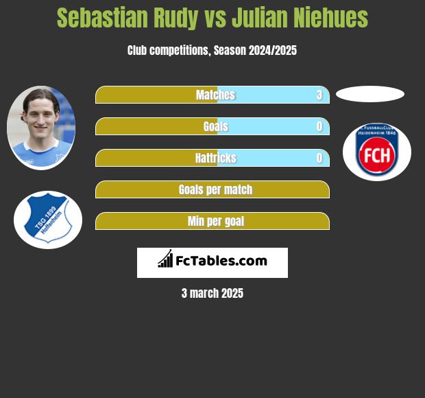 Sebastian Rudy vs Julian Niehues h2h player stats