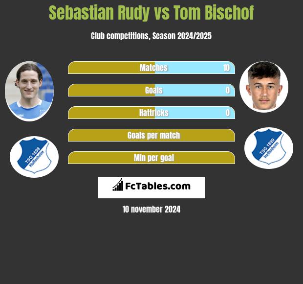 Sebastian Rudy vs Tom Bischof h2h player stats