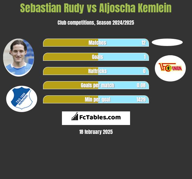 Sebastian Rudy vs Aljoscha Kemlein h2h player stats