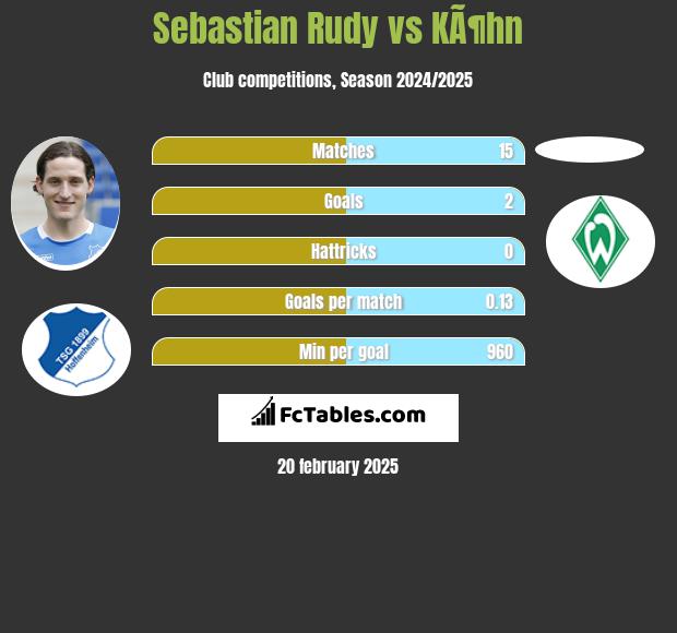 Sebastian Rudy vs KÃ¶hn h2h player stats