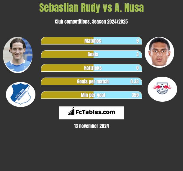 Sebastian Rudy vs A. Nusa h2h player stats