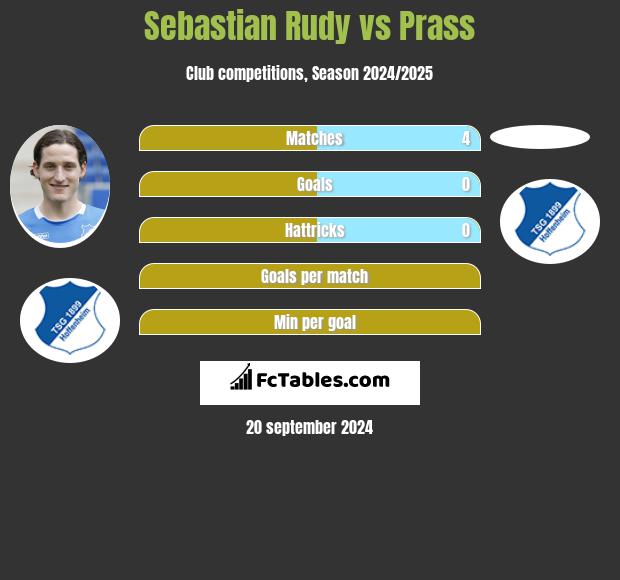 Sebastian Rudy vs Prass h2h player stats