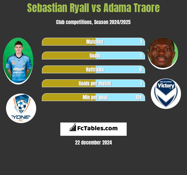 Sebastian Ryall vs Adama Traore h2h player stats