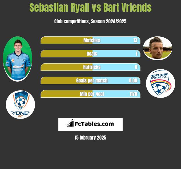 Sebastian Ryall vs Bart Vriends h2h player stats