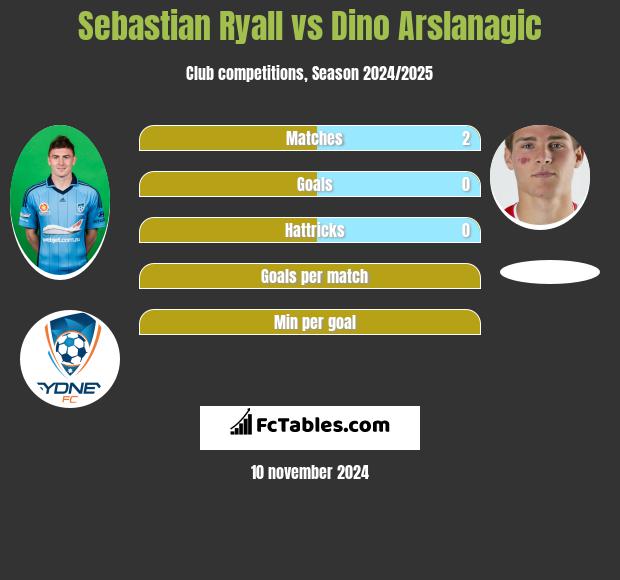 Sebastian Ryall vs Dino Arslanagic h2h player stats