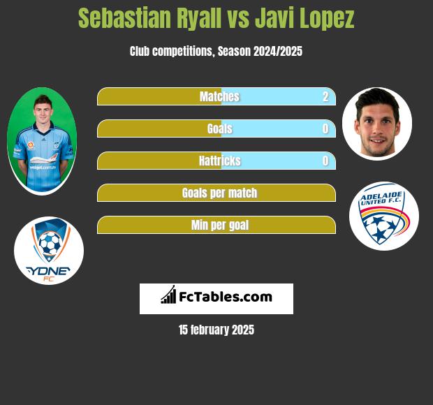 Sebastian Ryall vs Javi Lopez h2h player stats