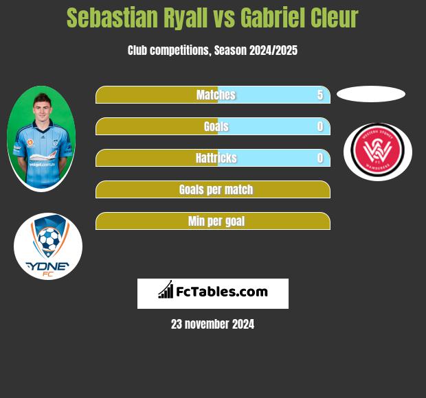 Sebastian Ryall vs Gabriel Cleur h2h player stats