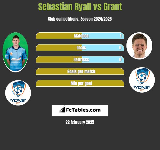 Sebastian Ryall vs Grant h2h player stats