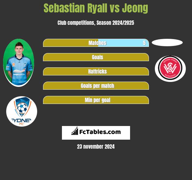 Sebastian Ryall vs Jeong h2h player stats