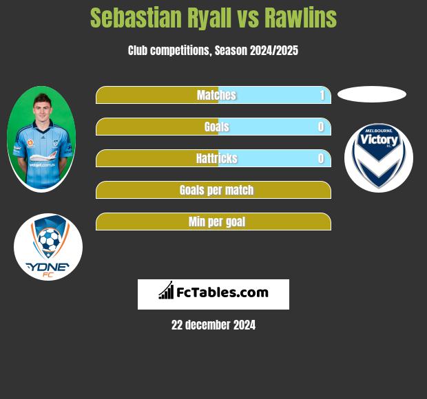 Sebastian Ryall vs Rawlins h2h player stats