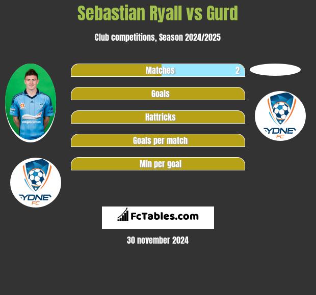 Sebastian Ryall vs Gurd h2h player stats