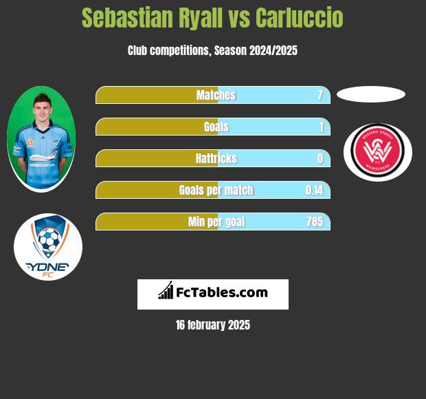 Sebastian Ryall vs Carluccio h2h player stats