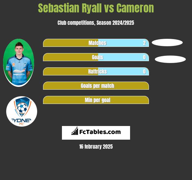 Sebastian Ryall vs Cameron h2h player stats