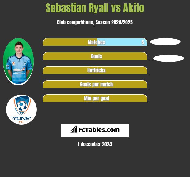 Sebastian Ryall vs Akito h2h player stats