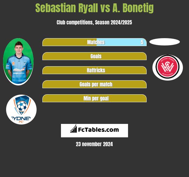 Sebastian Ryall vs A. Bonetig h2h player stats