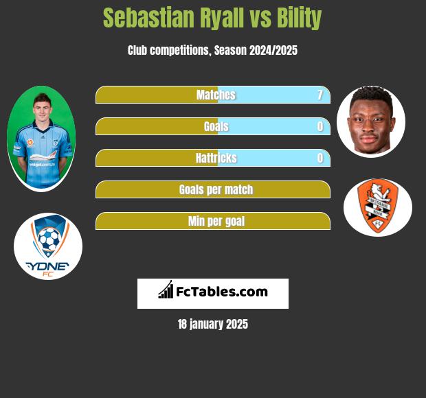 Sebastian Ryall vs Bility h2h player stats