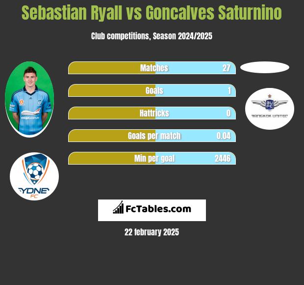 Sebastian Ryall vs Goncalves Saturnino h2h player stats