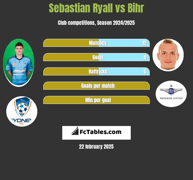 Sebastian Ryall vs Bihr h2h player stats