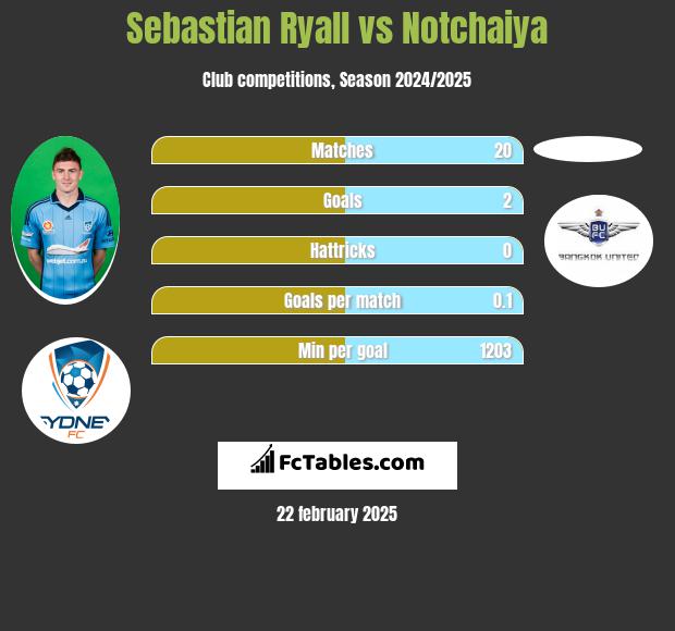 Sebastian Ryall vs Notchaiya h2h player stats