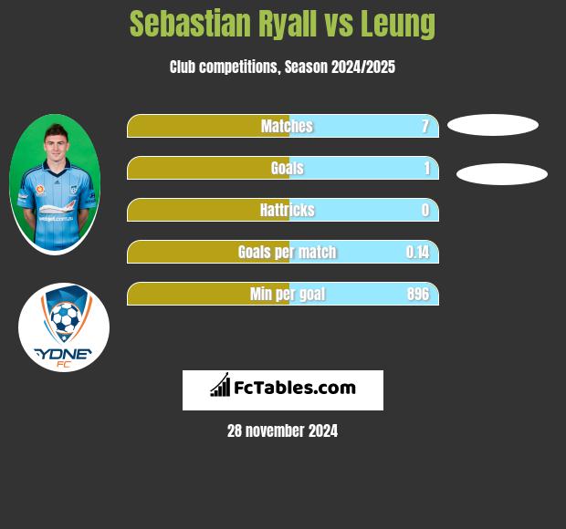 Sebastian Ryall vs Leung h2h player stats