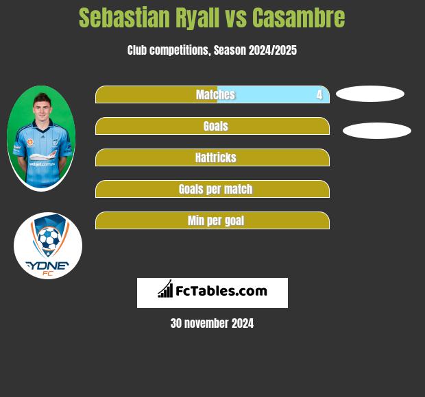 Sebastian Ryall vs Casambre h2h player stats