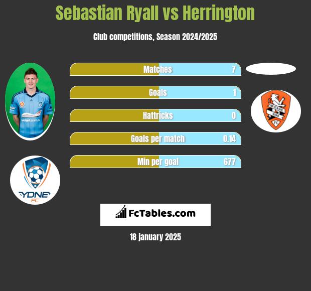 Sebastian Ryall vs Herrington h2h player stats