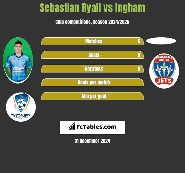 Sebastian Ryall vs Ingham h2h player stats