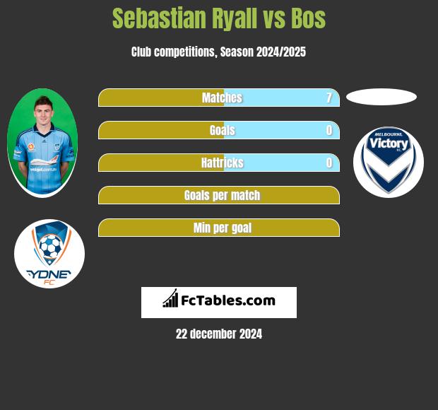 Sebastian Ryall vs Bos h2h player stats