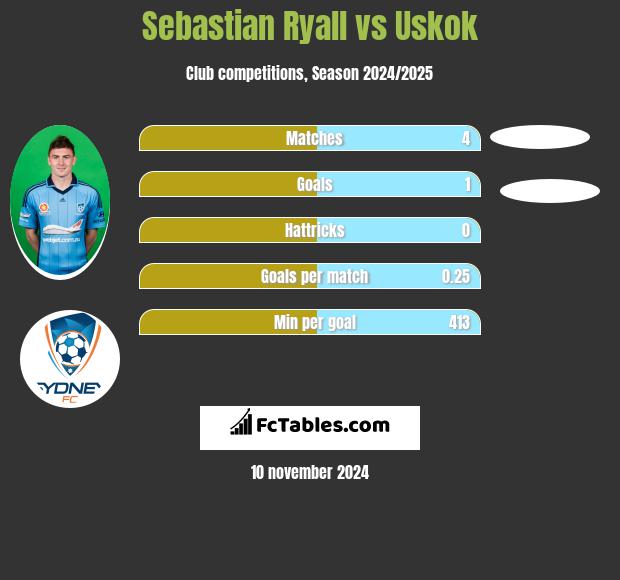 Sebastian Ryall vs Uskok h2h player stats