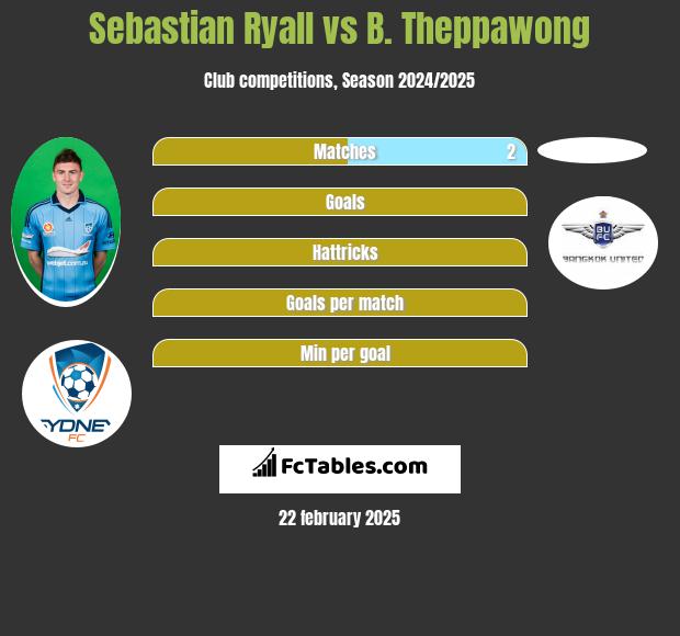 Sebastian Ryall vs B. Theppawong h2h player stats