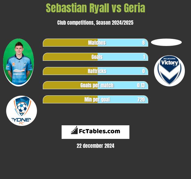 Sebastian Ryall vs Geria h2h player stats