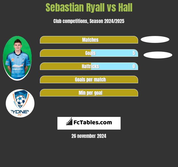 Sebastian Ryall vs Hall h2h player stats