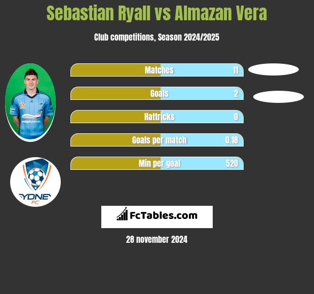 Sebastian Ryall vs Almazan Vera h2h player stats