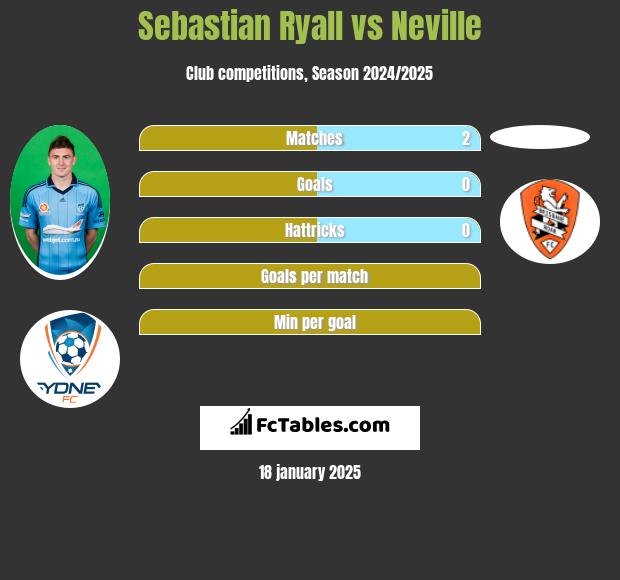 Sebastian Ryall vs Neville h2h player stats