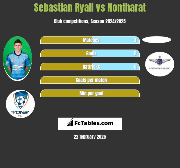 Sebastian Ryall vs Nontharat h2h player stats