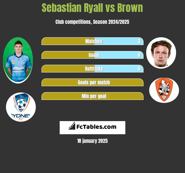 Sebastian Ryall vs Brown h2h player stats