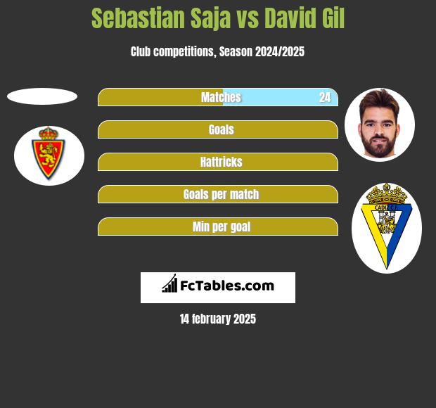 Sebastian Saja vs David Gil h2h player stats