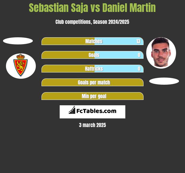 Sebastian Saja vs Daniel Martin h2h player stats