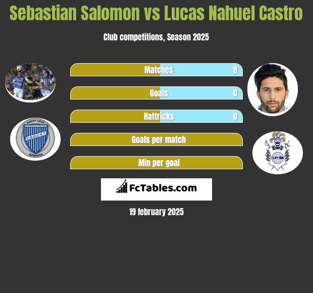 Sebastian Salomon vs Lucas Nahuel Castro h2h player stats