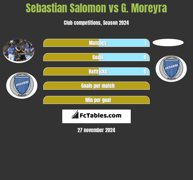 Sebastian Salomon vs G. Moreyra h2h player stats